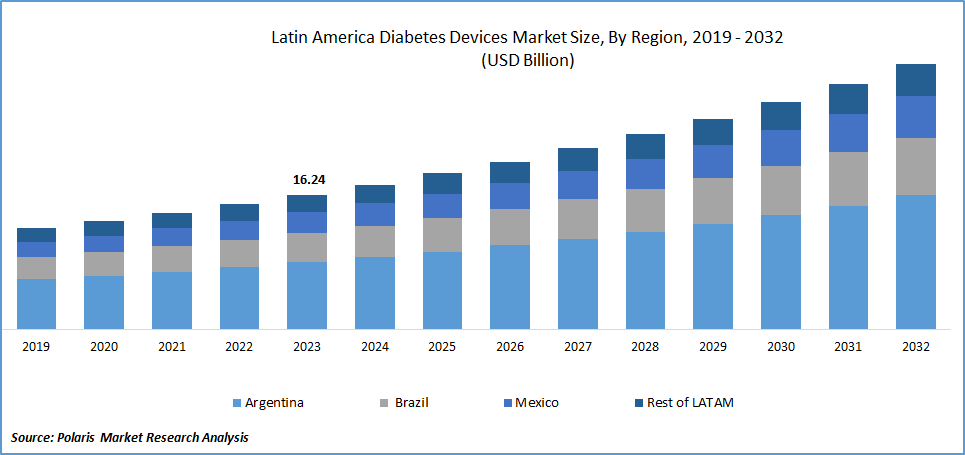 Latin America Diabetes Devices Market Size